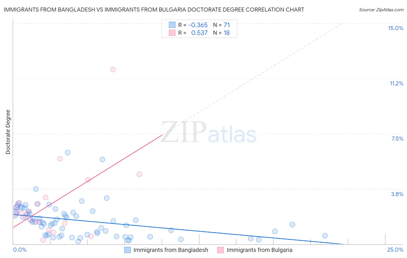 Immigrants from Bangladesh vs Immigrants from Bulgaria Doctorate Degree