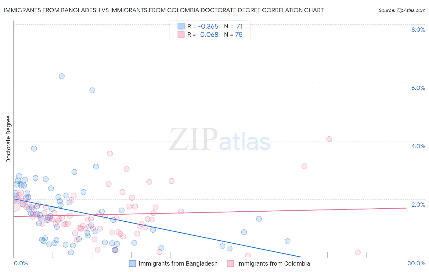 Immigrants from Bangladesh vs Immigrants from Colombia Doctorate Degree