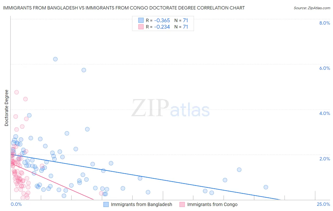 Immigrants from Bangladesh vs Immigrants from Congo Doctorate Degree