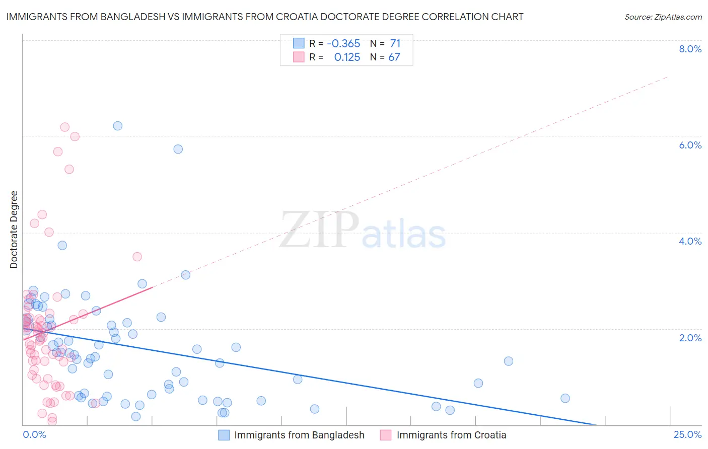 Immigrants from Bangladesh vs Immigrants from Croatia Doctorate Degree