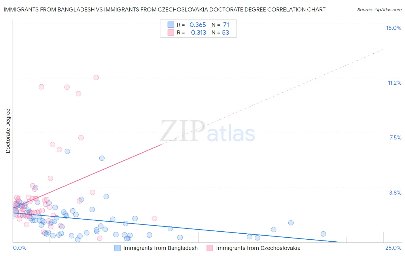 Immigrants from Bangladesh vs Immigrants from Czechoslovakia Doctorate Degree