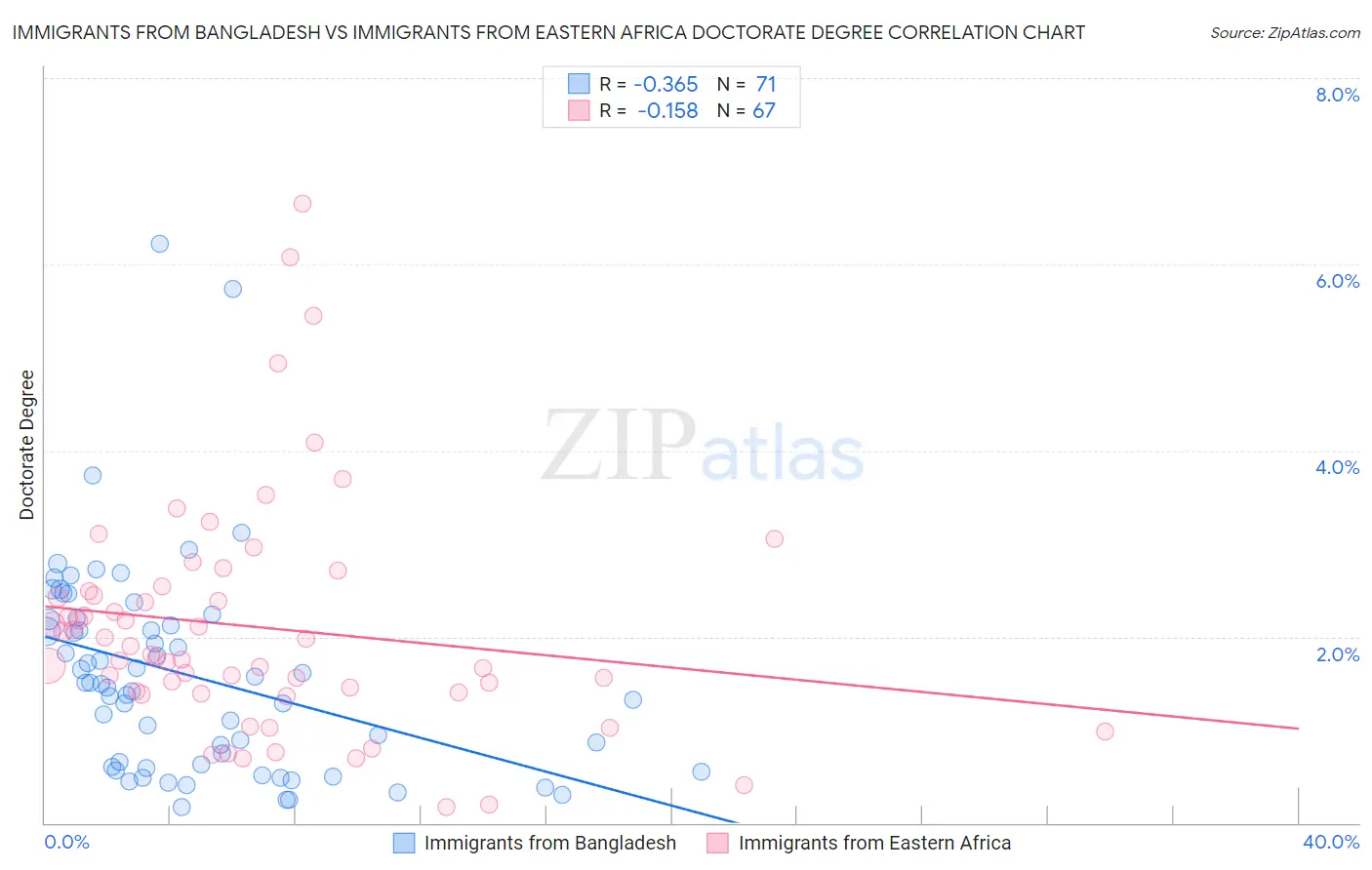 Immigrants from Bangladesh vs Immigrants from Eastern Africa Doctorate Degree