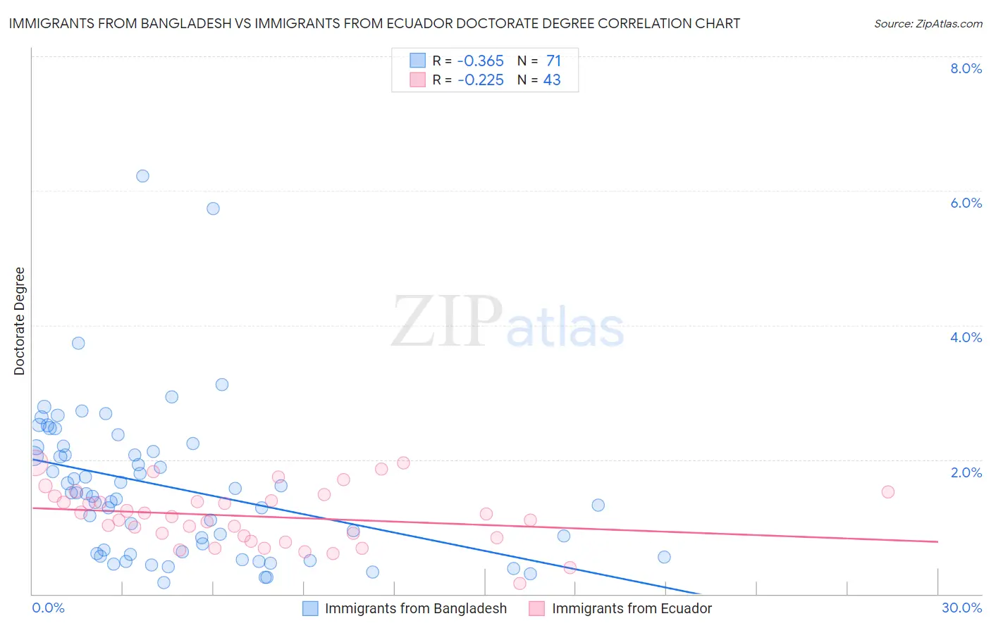 Immigrants from Bangladesh vs Immigrants from Ecuador Doctorate Degree