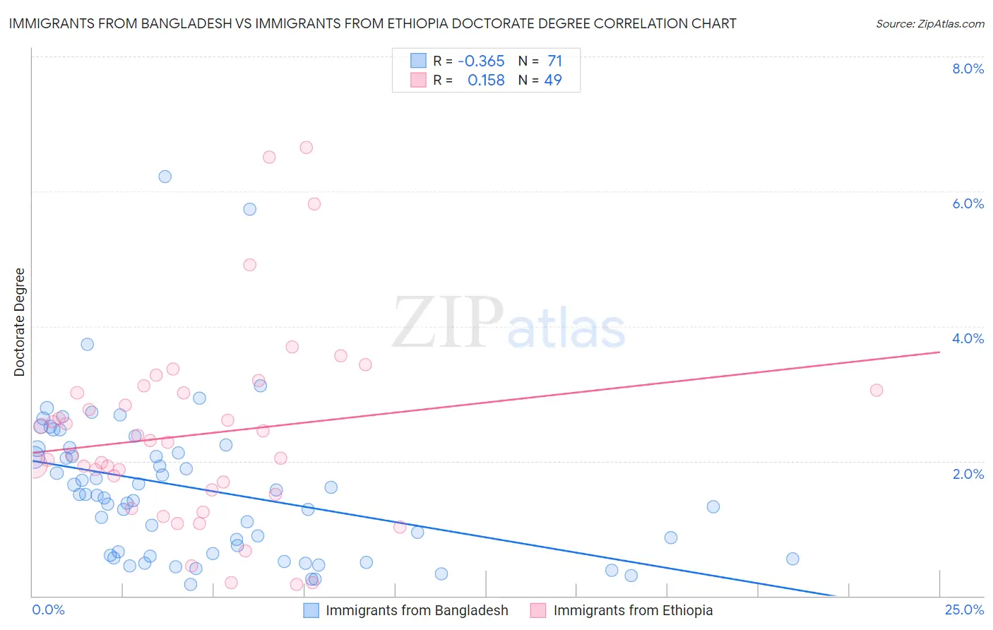 Immigrants from Bangladesh vs Immigrants from Ethiopia Doctorate Degree