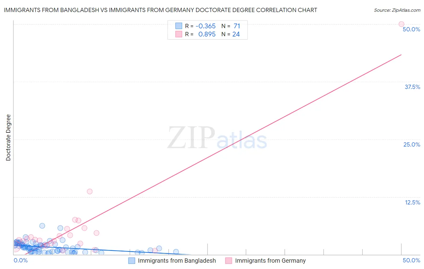 Immigrants from Bangladesh vs Immigrants from Germany Doctorate Degree