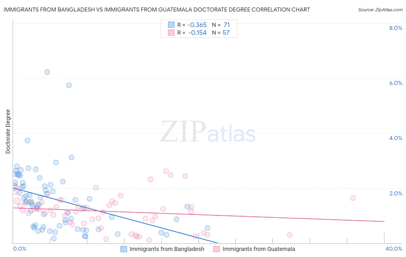 Immigrants from Bangladesh vs Immigrants from Guatemala Doctorate Degree