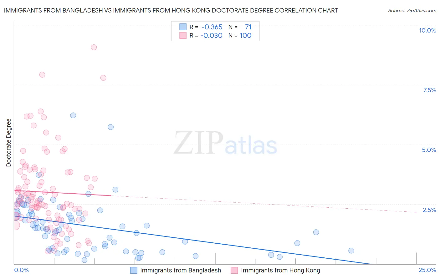 Immigrants from Bangladesh vs Immigrants from Hong Kong Doctorate Degree