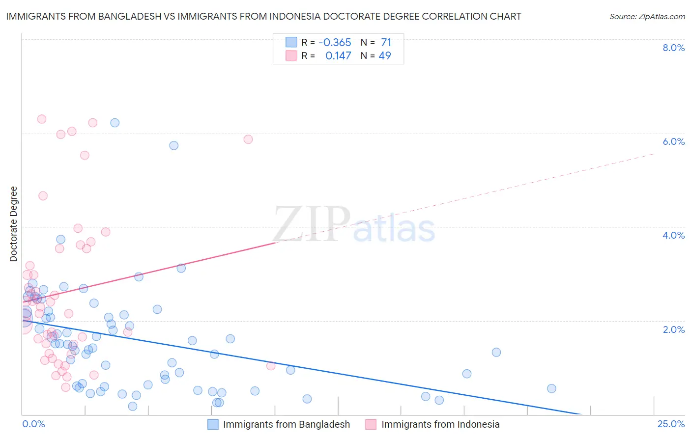 Immigrants from Bangladesh vs Immigrants from Indonesia Doctorate Degree