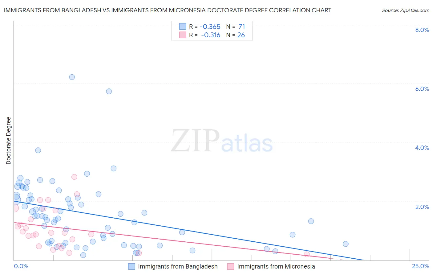 Immigrants from Bangladesh vs Immigrants from Micronesia Doctorate Degree