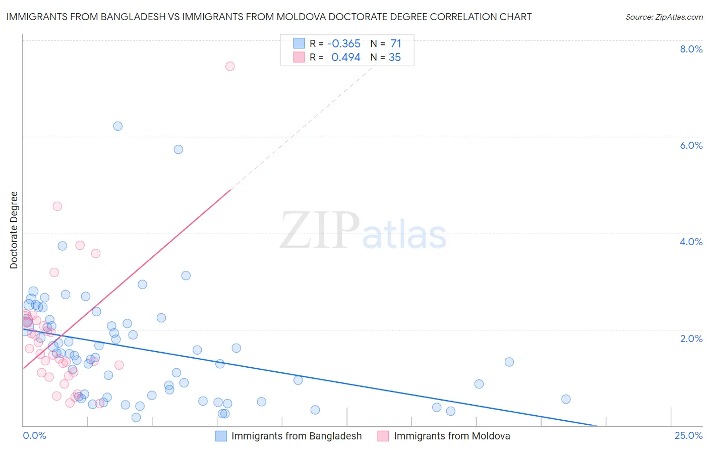 Immigrants from Bangladesh vs Immigrants from Moldova Doctorate Degree