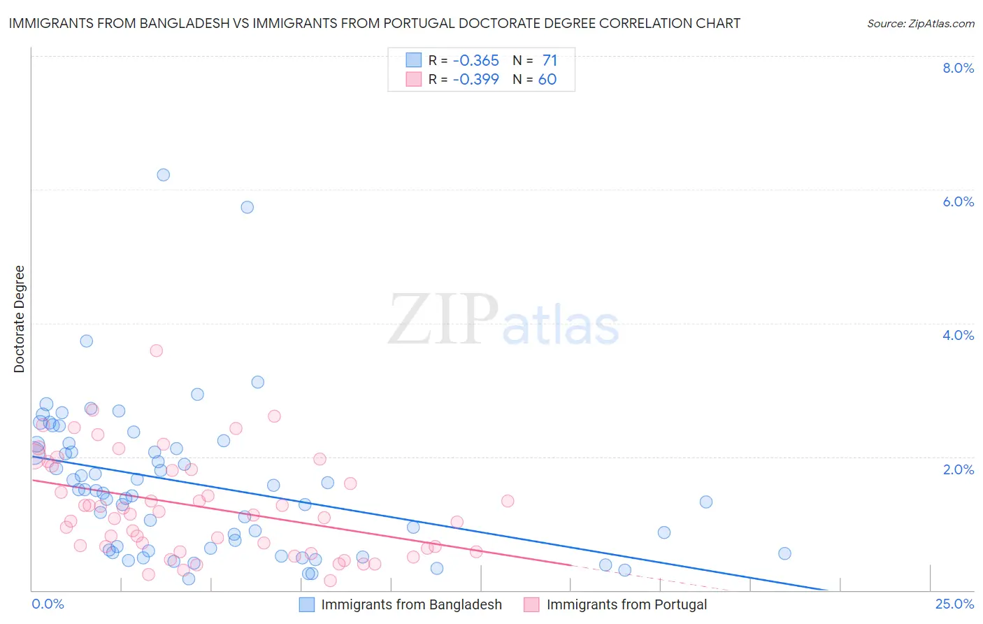 Immigrants from Bangladesh vs Immigrants from Portugal Doctorate Degree