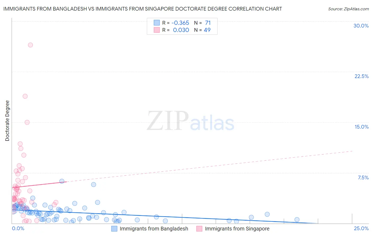 Immigrants from Bangladesh vs Immigrants from Singapore Doctorate Degree