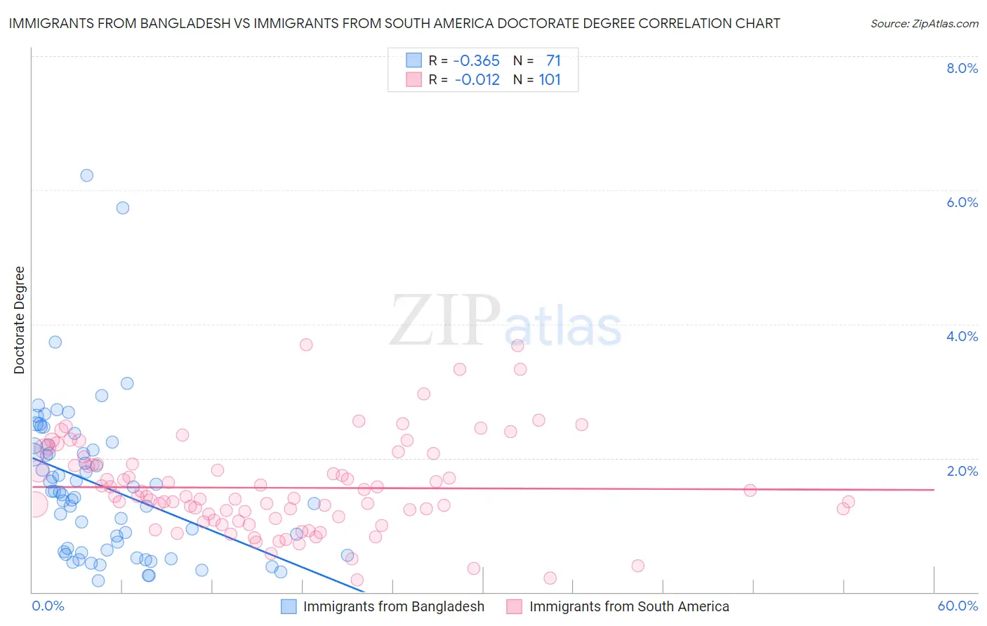 Immigrants from Bangladesh vs Immigrants from South America Doctorate Degree