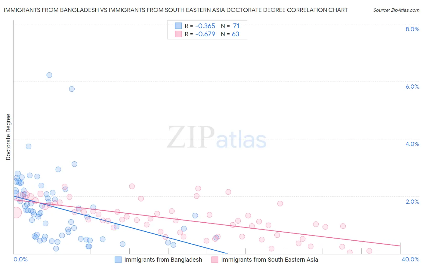 Immigrants from Bangladesh vs Immigrants from South Eastern Asia Doctorate Degree