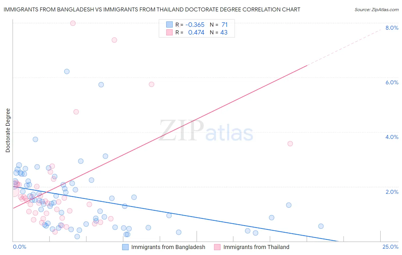 Immigrants from Bangladesh vs Immigrants from Thailand Doctorate Degree