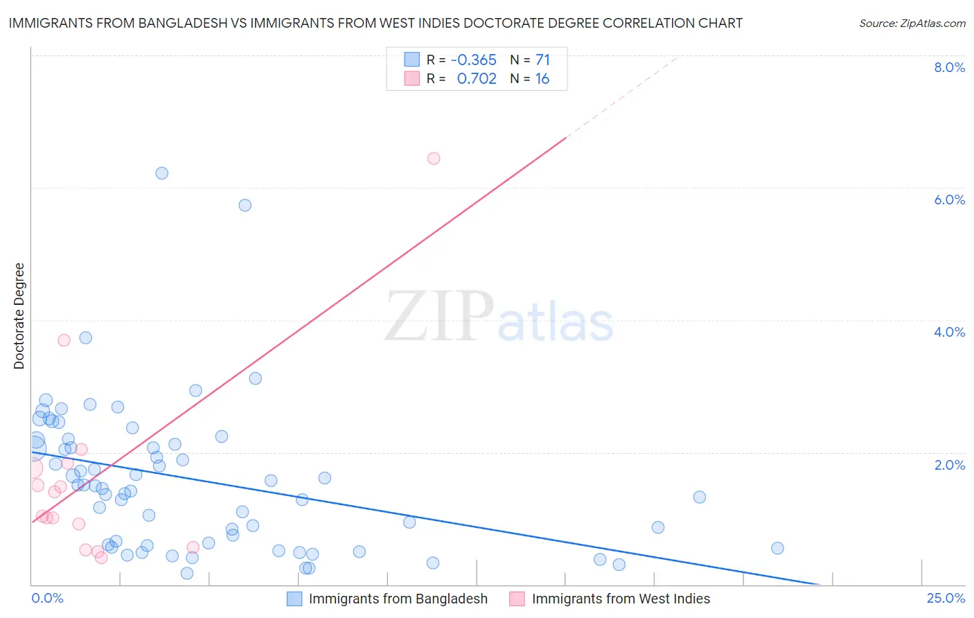 Immigrants from Bangladesh vs Immigrants from West Indies Doctorate Degree