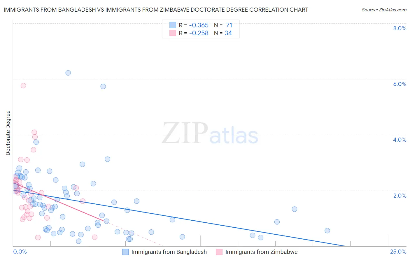 Immigrants from Bangladesh vs Immigrants from Zimbabwe Doctorate Degree