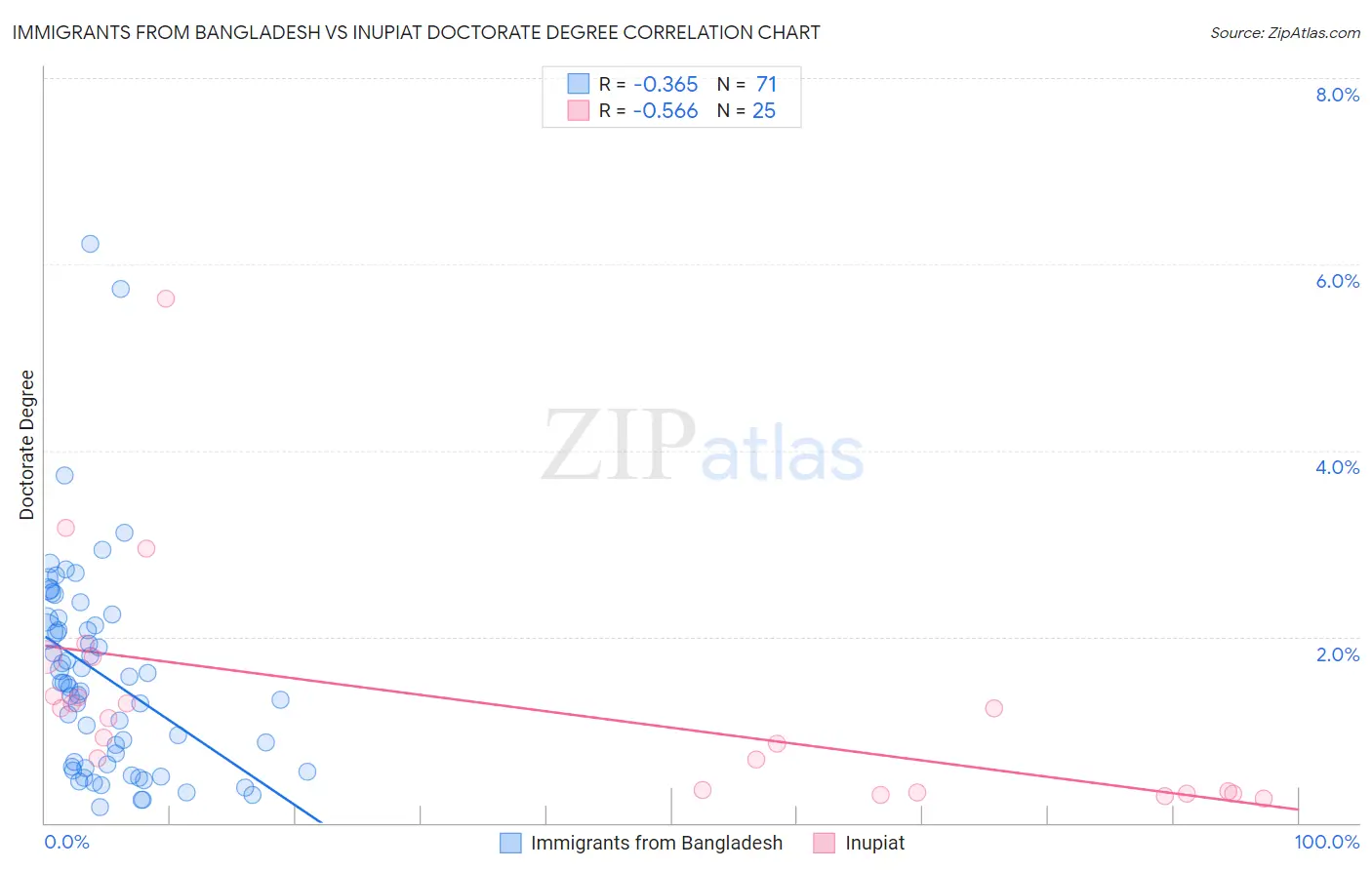 Immigrants from Bangladesh vs Inupiat Doctorate Degree