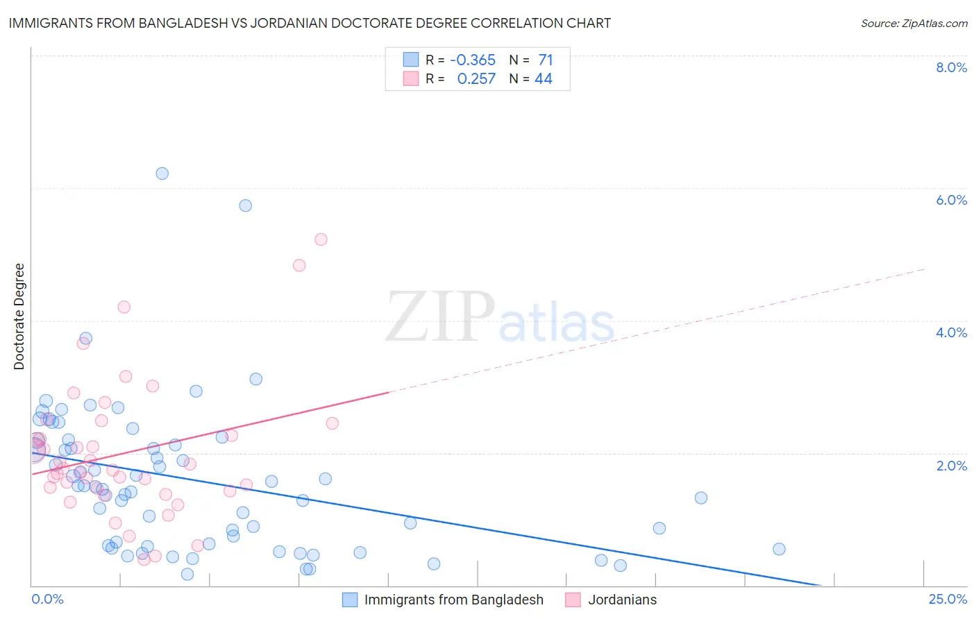 Immigrants from Bangladesh vs Jordanian Doctorate Degree