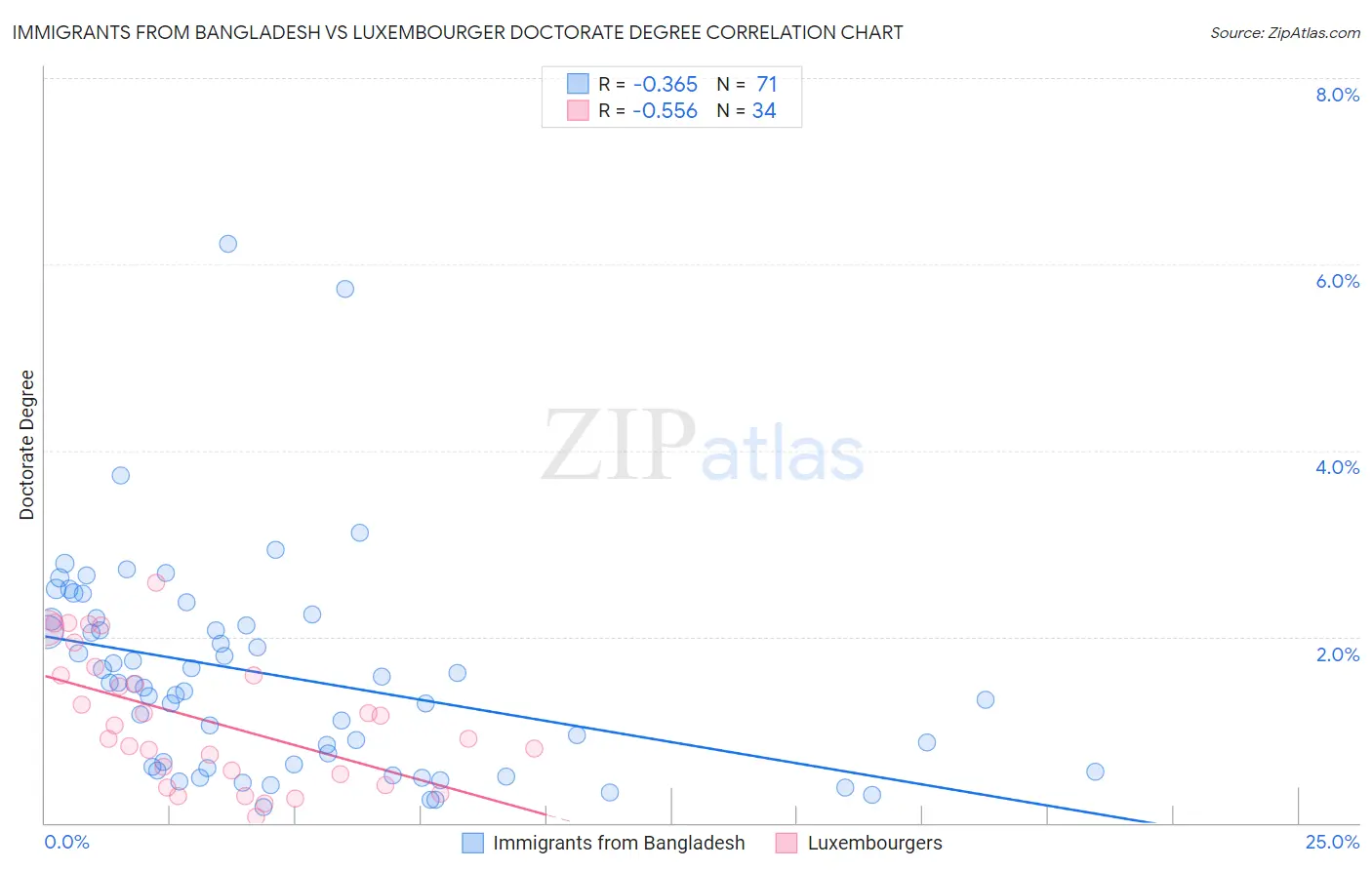 Immigrants from Bangladesh vs Luxembourger Doctorate Degree