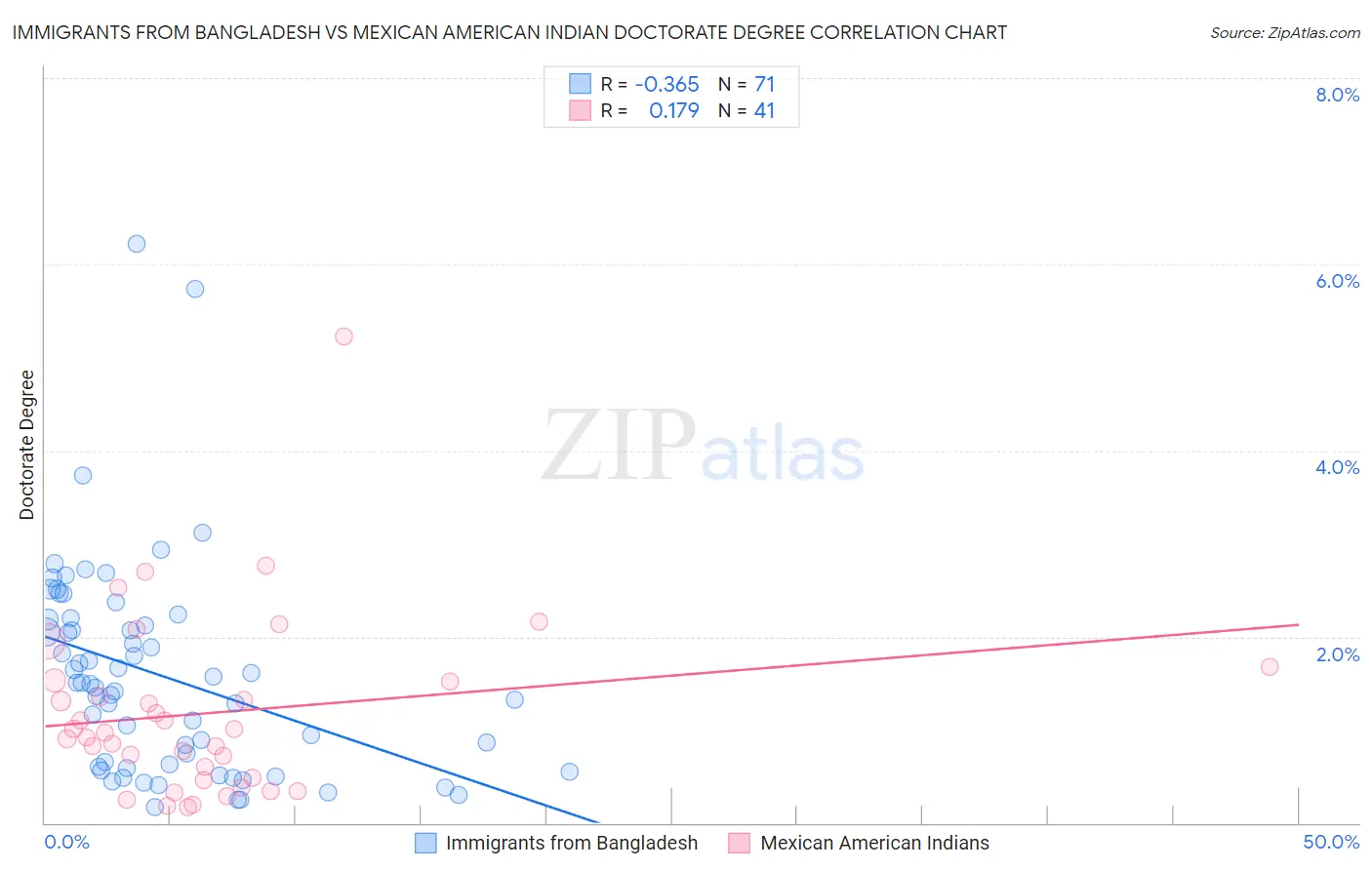 Immigrants from Bangladesh vs Mexican American Indian Doctorate Degree