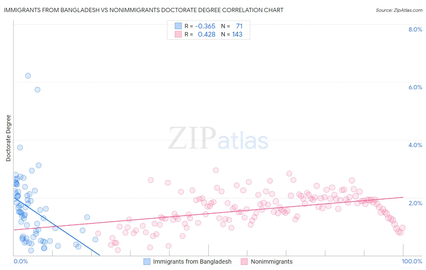 Immigrants from Bangladesh vs Nonimmigrants Doctorate Degree