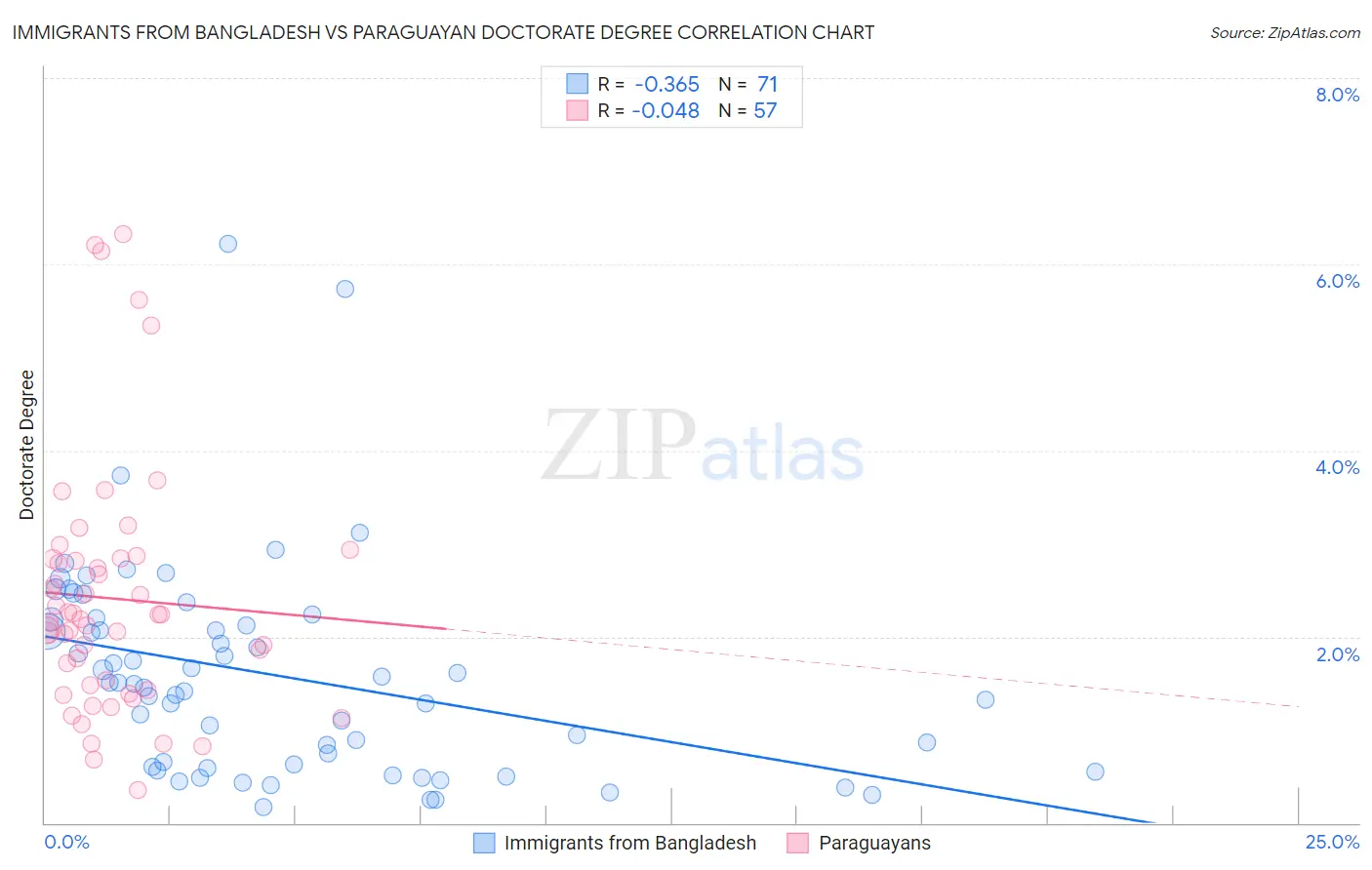 Immigrants from Bangladesh vs Paraguayan Doctorate Degree
