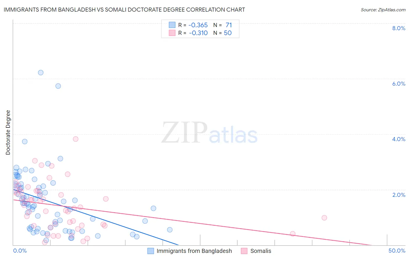 Immigrants from Bangladesh vs Somali Doctorate Degree