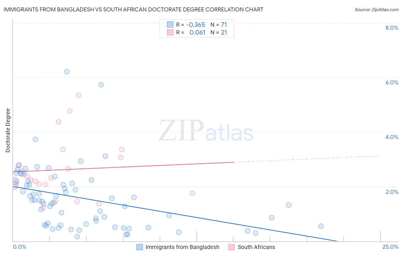 Immigrants from Bangladesh vs South African Doctorate Degree