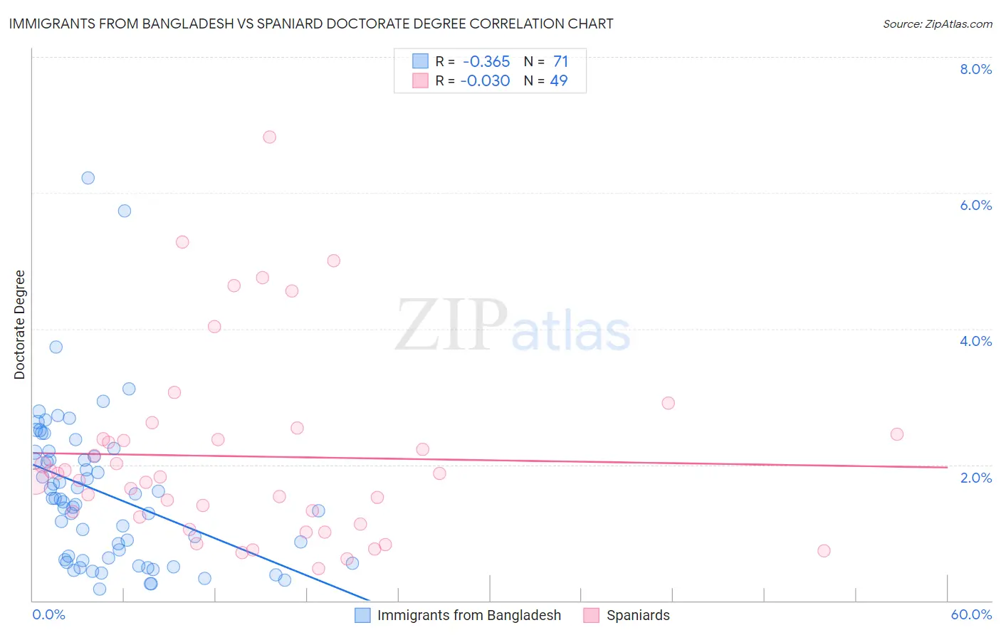 Immigrants from Bangladesh vs Spaniard Doctorate Degree