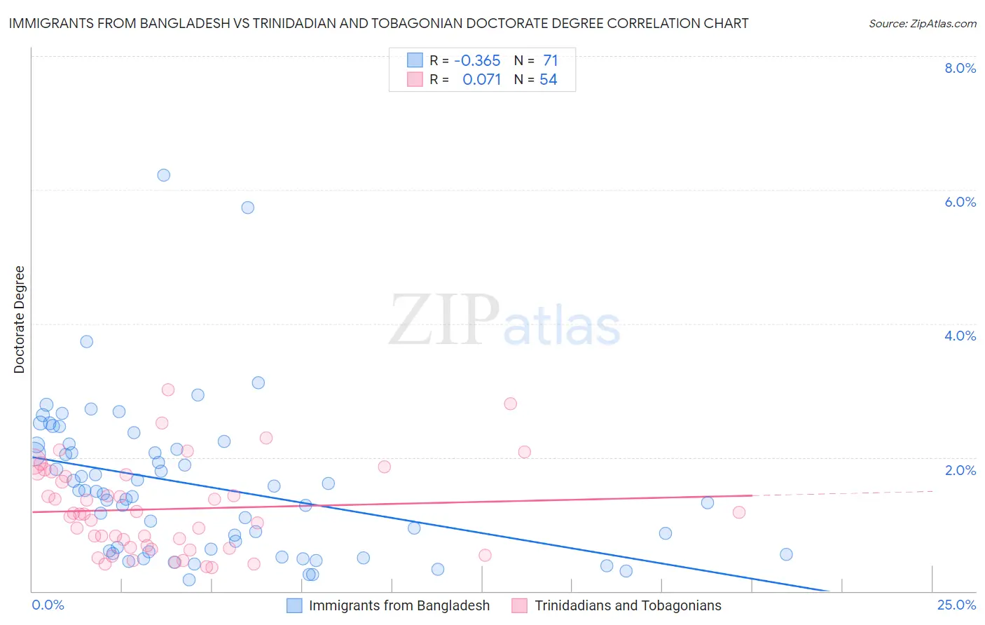 Immigrants from Bangladesh vs Trinidadian and Tobagonian Doctorate Degree