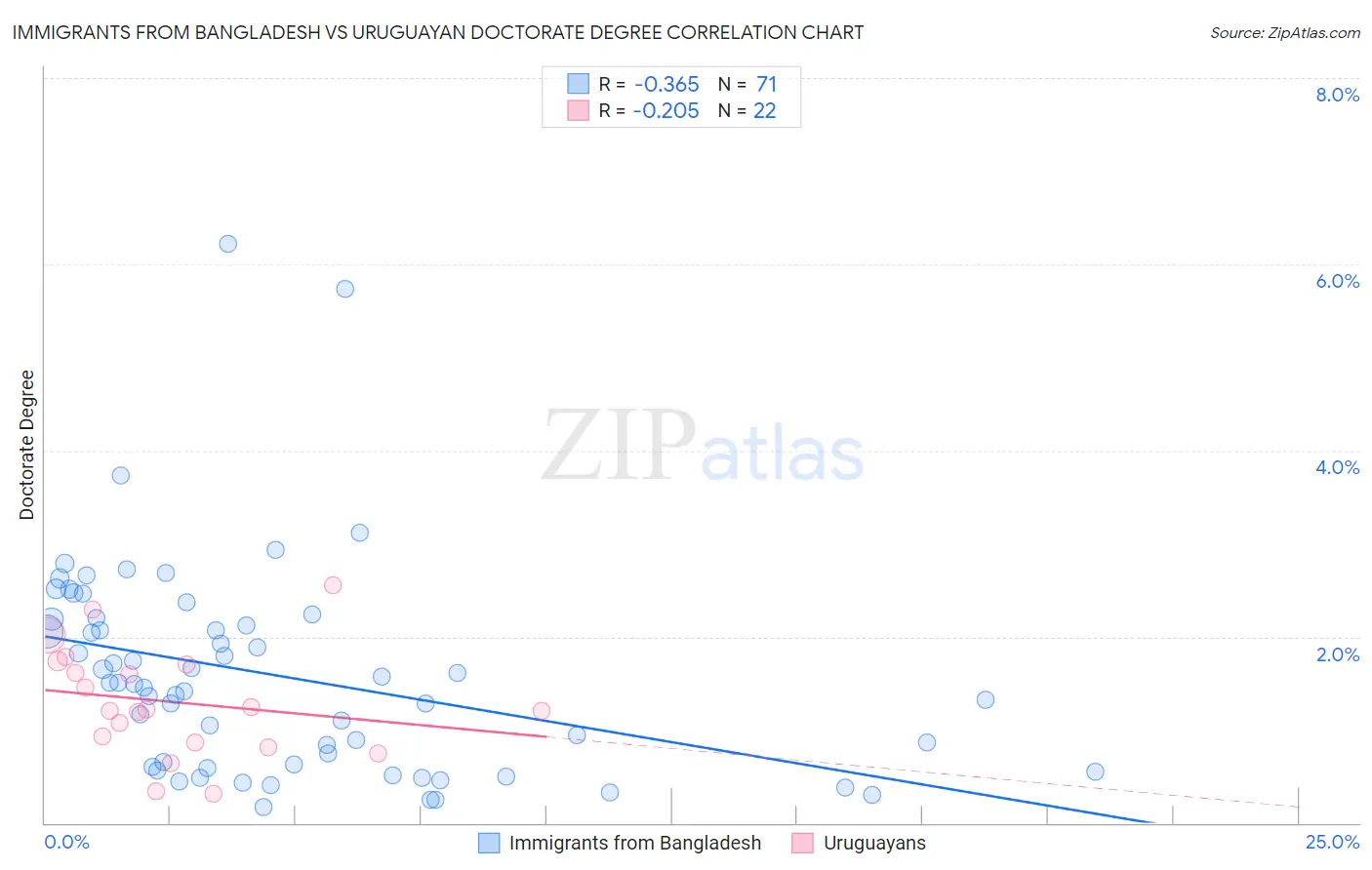 Immigrants from Bangladesh vs Uruguayan Doctorate Degree