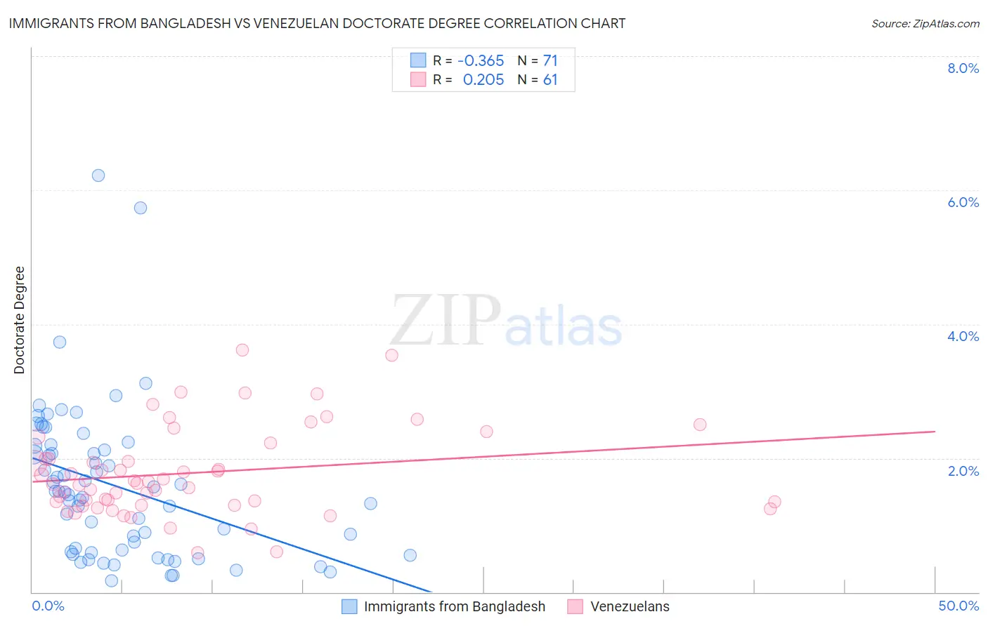 Immigrants from Bangladesh vs Venezuelan Doctorate Degree