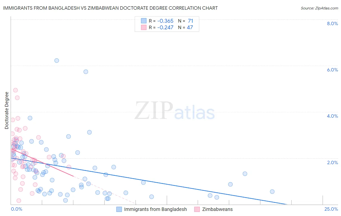 Immigrants from Bangladesh vs Zimbabwean Doctorate Degree