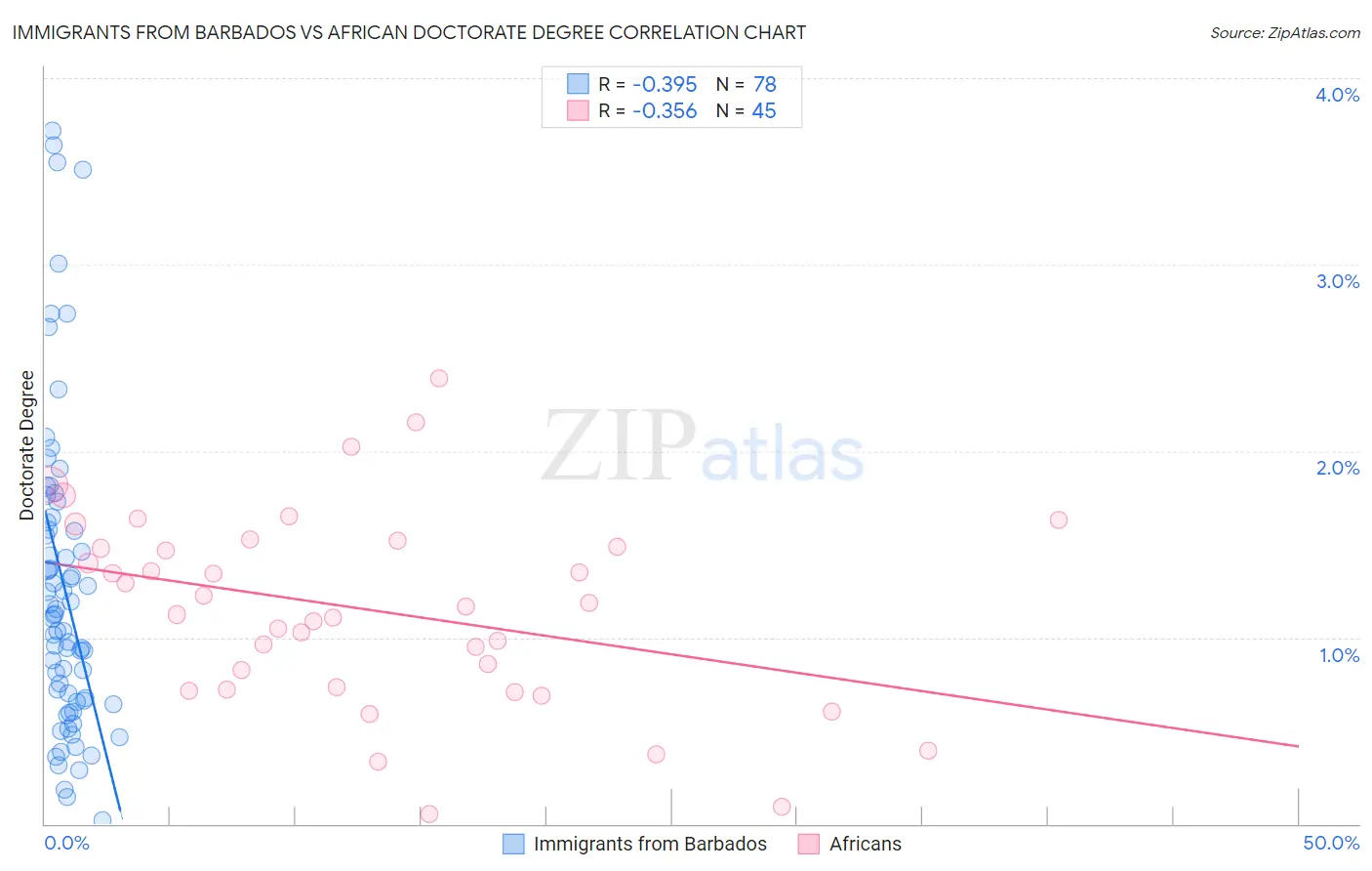 Immigrants from Barbados vs African Doctorate Degree