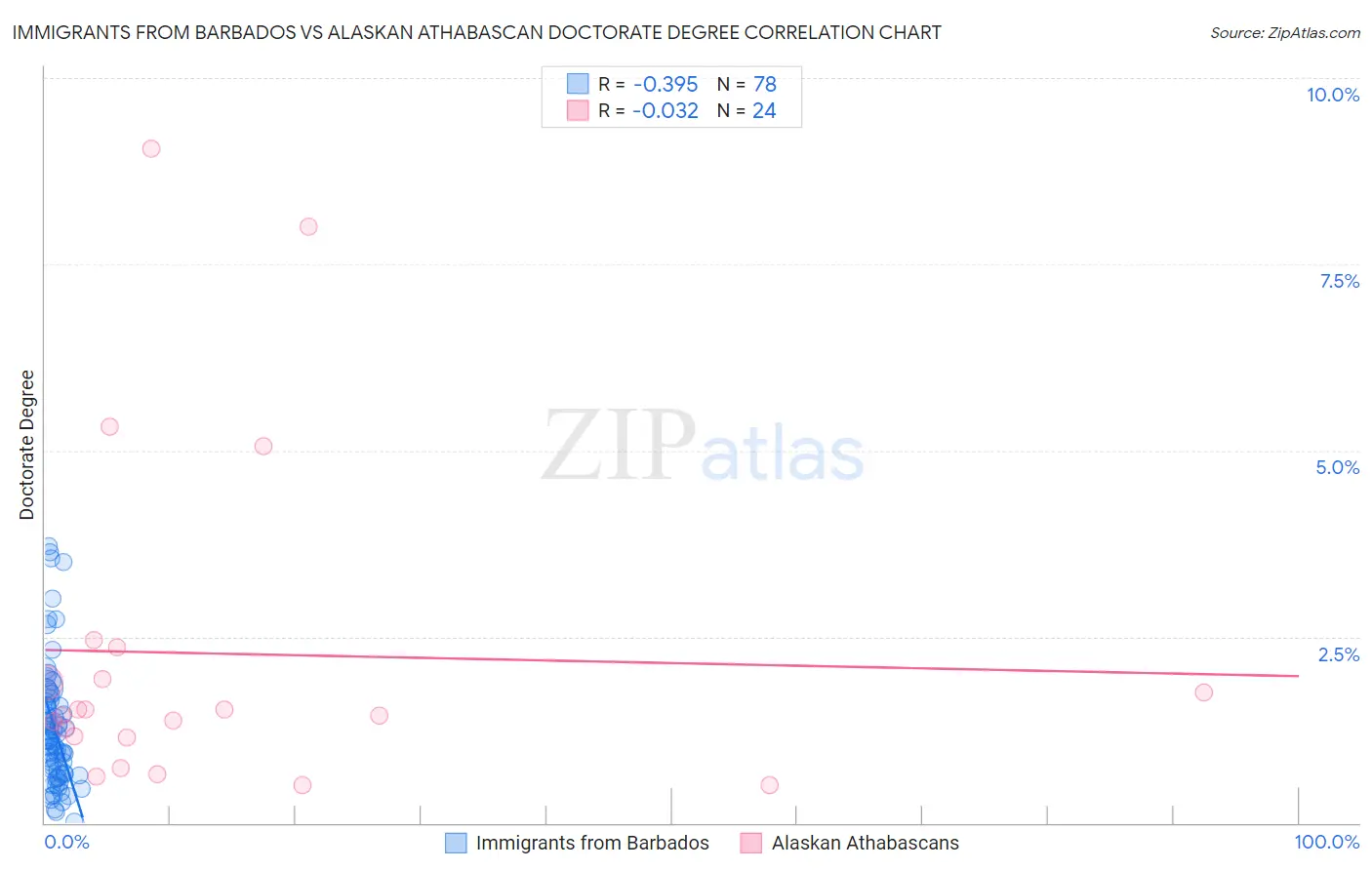Immigrants from Barbados vs Alaskan Athabascan Doctorate Degree