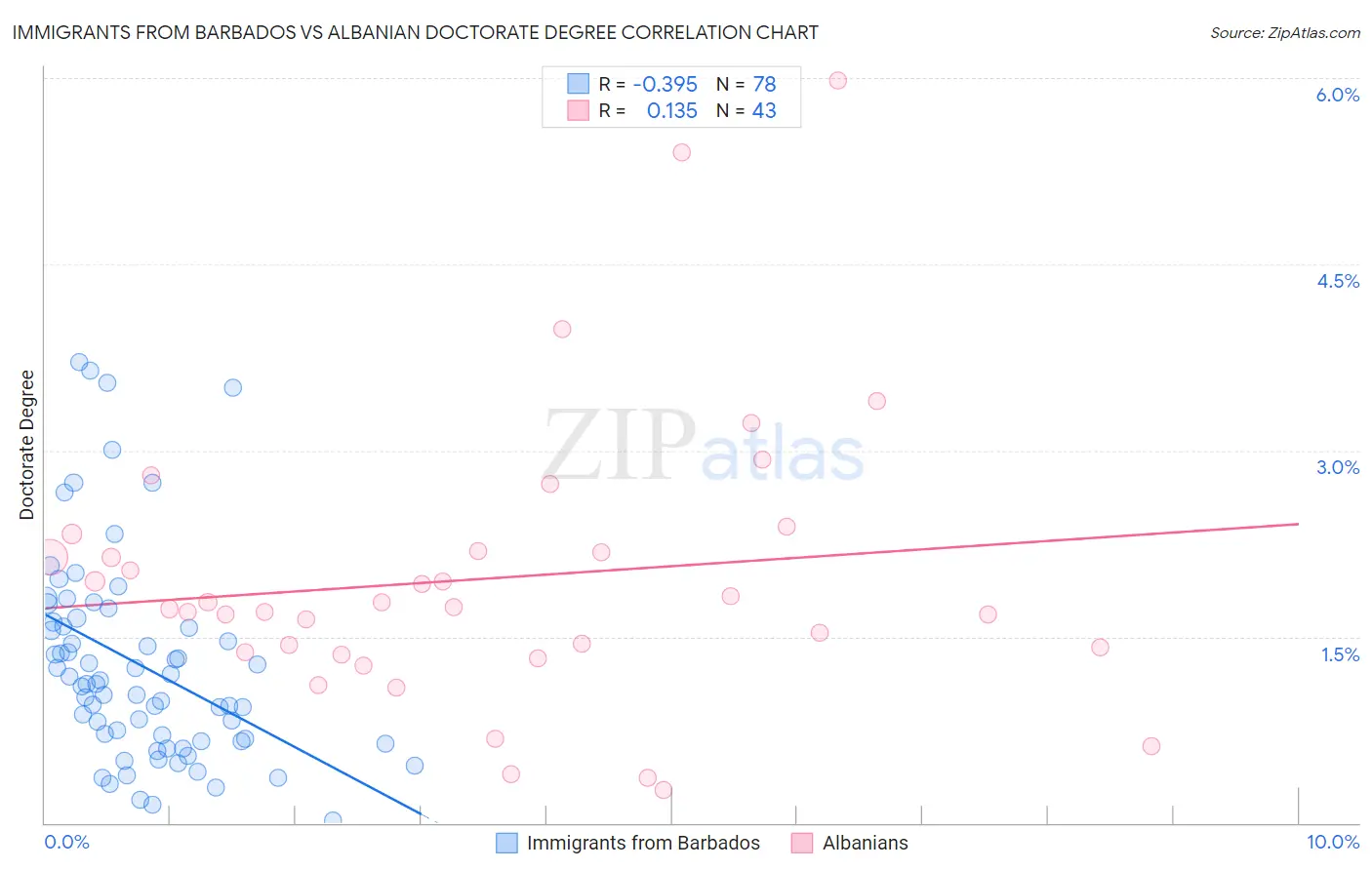 Immigrants from Barbados vs Albanian Doctorate Degree