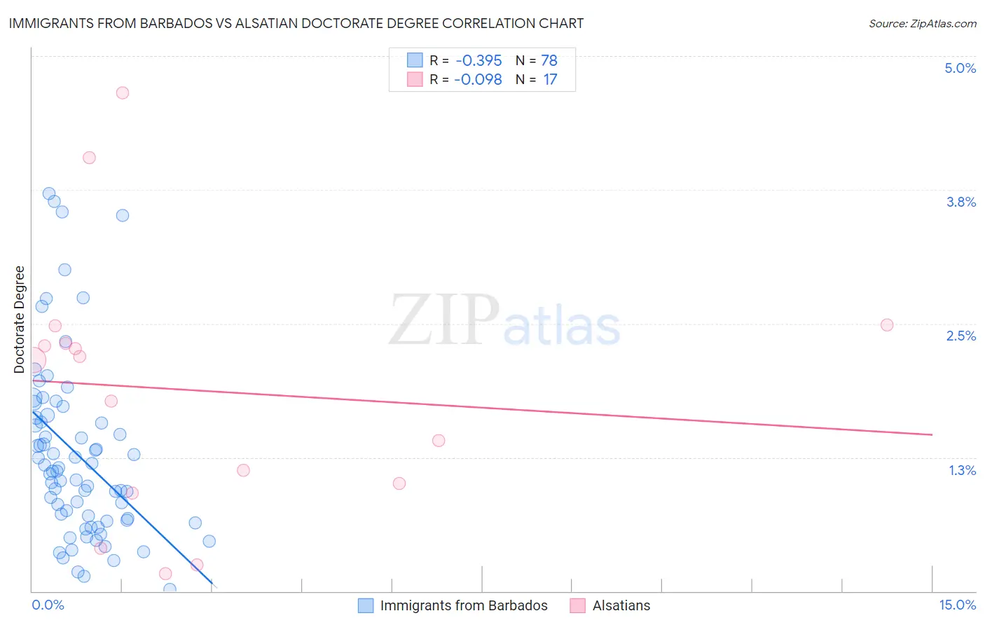 Immigrants from Barbados vs Alsatian Doctorate Degree