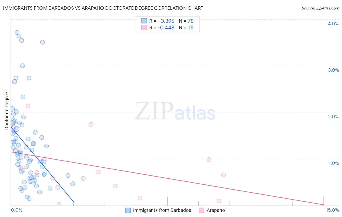 Immigrants from Barbados vs Arapaho Doctorate Degree