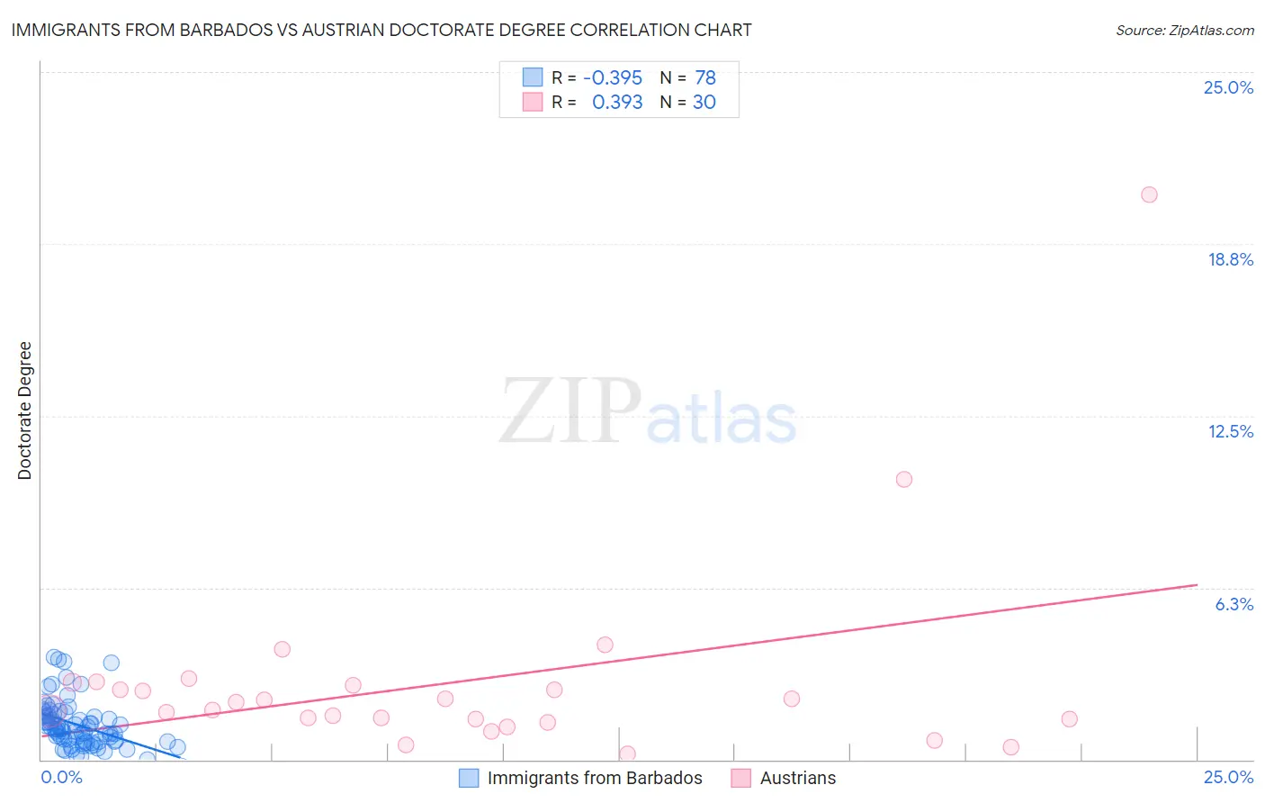 Immigrants from Barbados vs Austrian Doctorate Degree