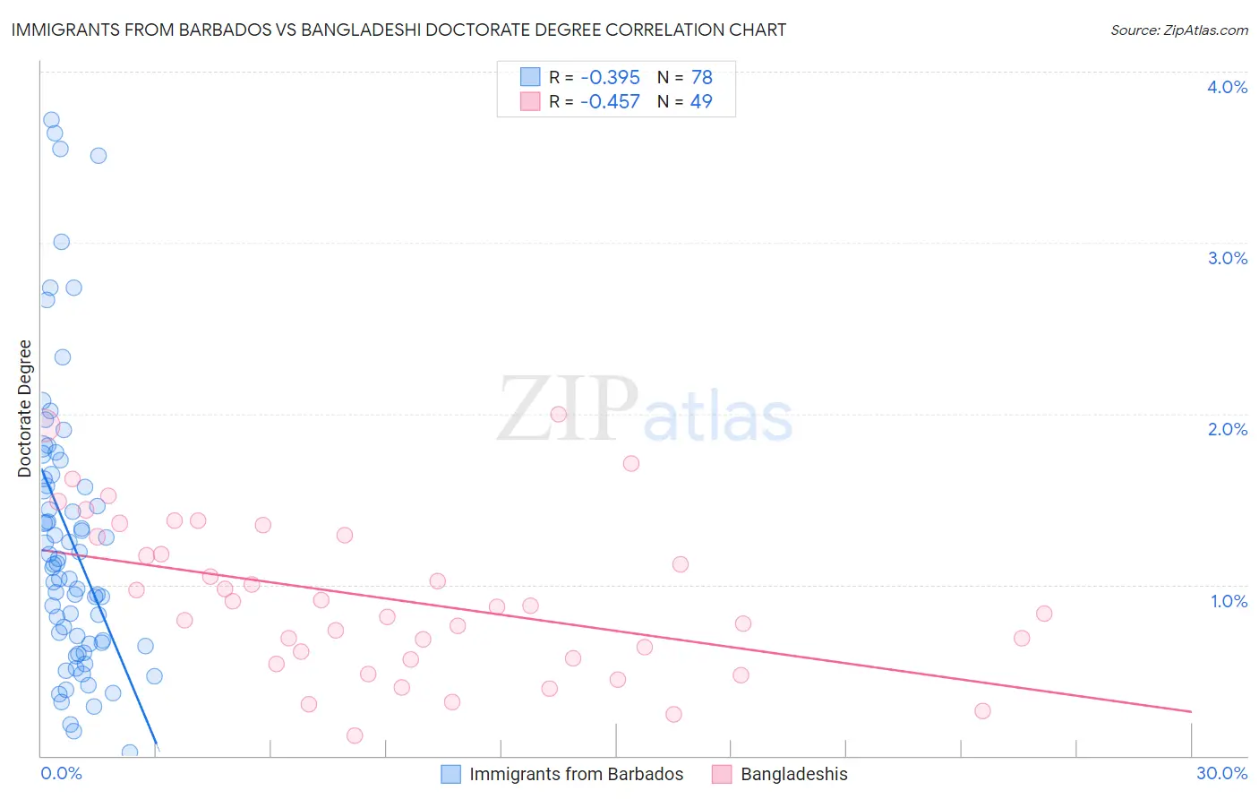 Immigrants from Barbados vs Bangladeshi Doctorate Degree