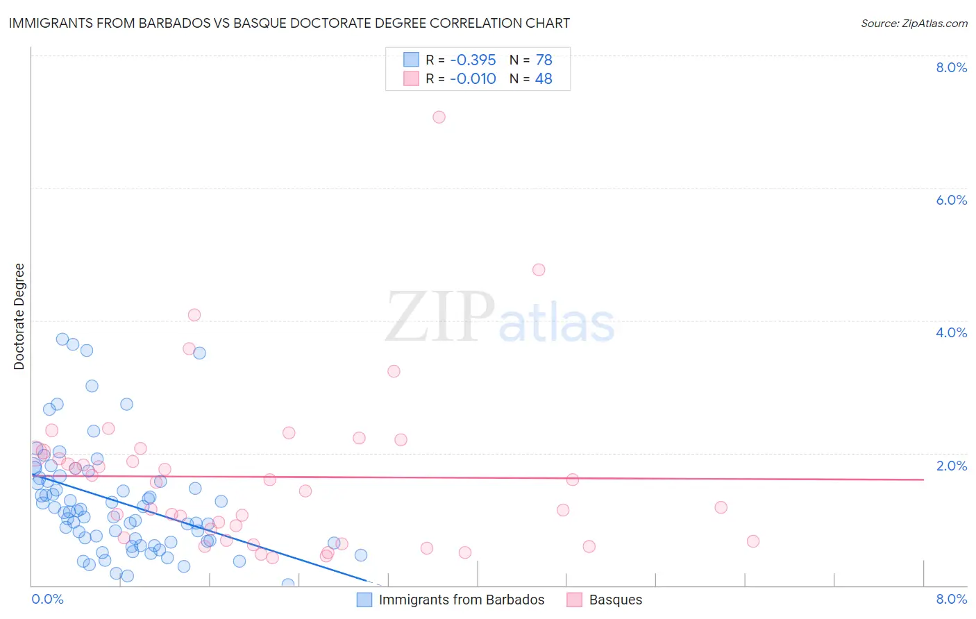 Immigrants from Barbados vs Basque Doctorate Degree