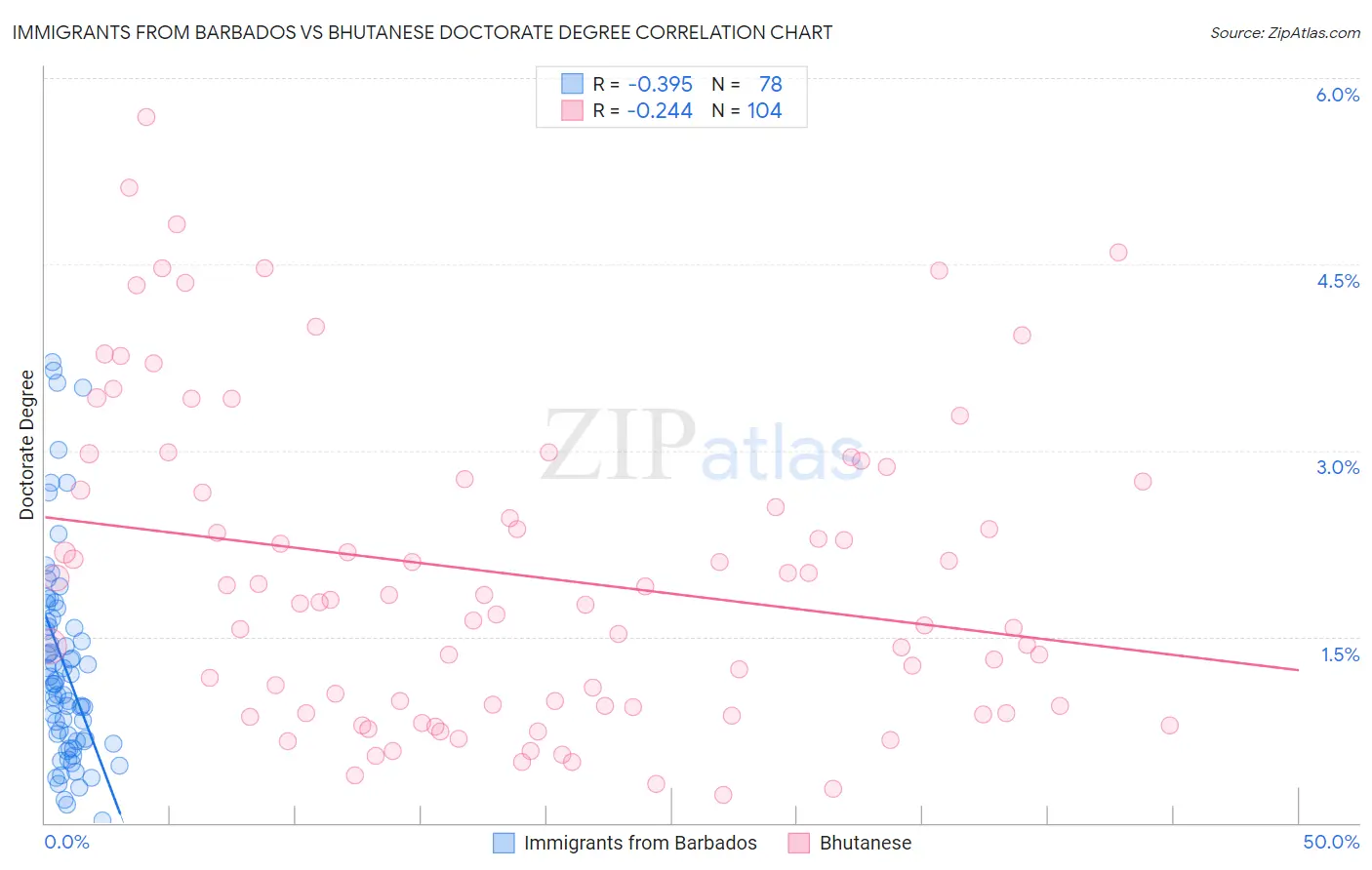 Immigrants from Barbados vs Bhutanese Doctorate Degree