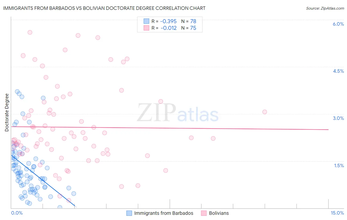 Immigrants from Barbados vs Bolivian Doctorate Degree