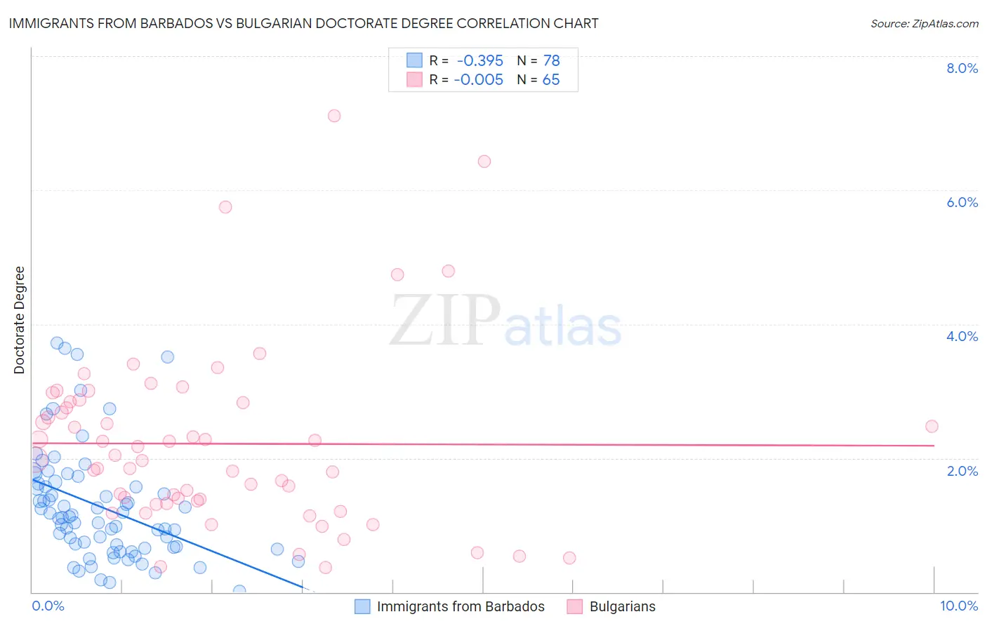 Immigrants from Barbados vs Bulgarian Doctorate Degree