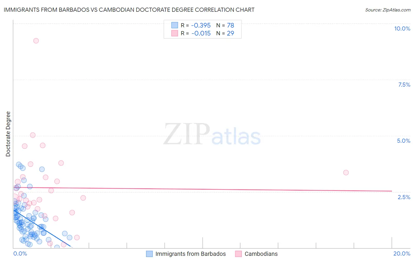Immigrants from Barbados vs Cambodian Doctorate Degree