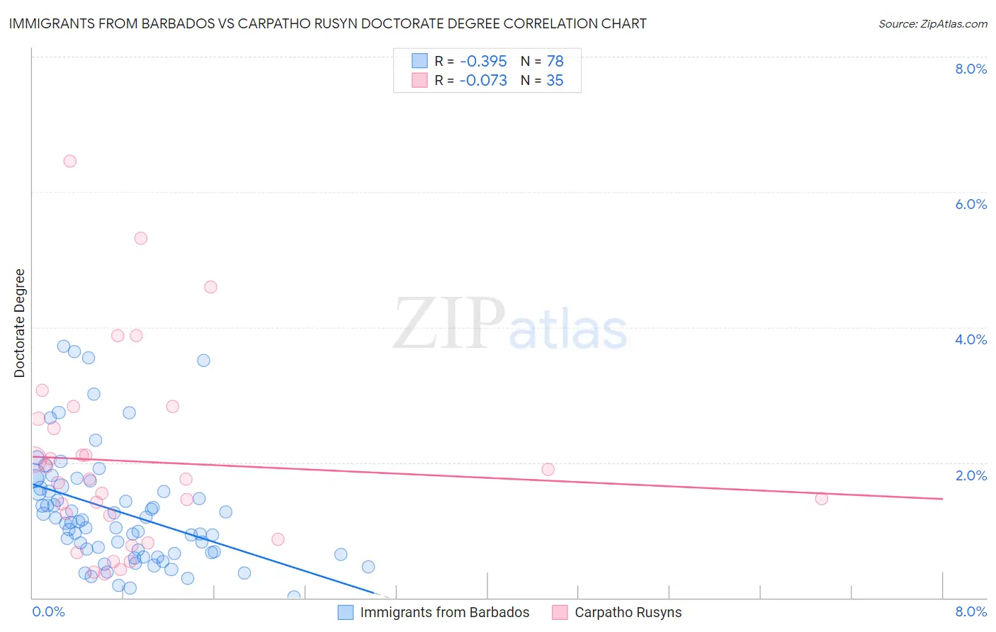 Immigrants from Barbados vs Carpatho Rusyn Doctorate Degree