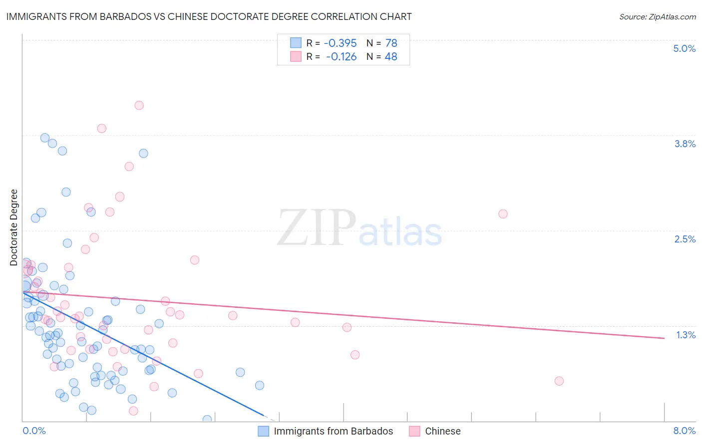 Immigrants from Barbados vs Chinese Doctorate Degree
