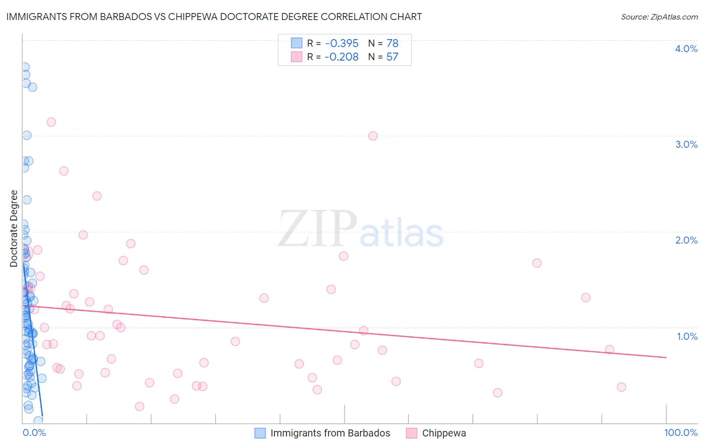 Immigrants from Barbados vs Chippewa Doctorate Degree