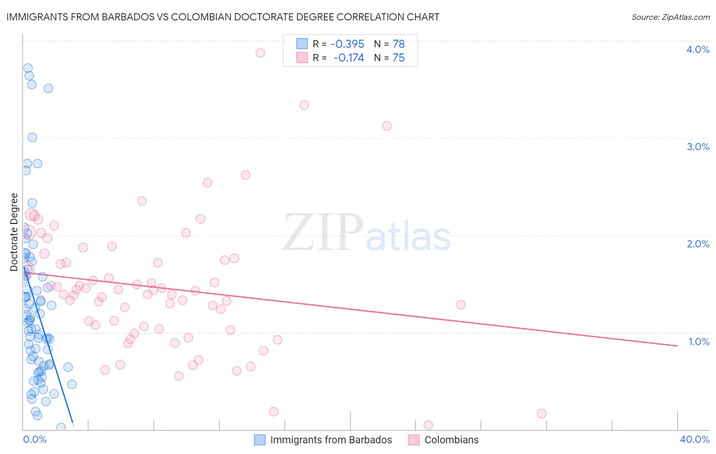 Immigrants from Barbados vs Colombian Doctorate Degree